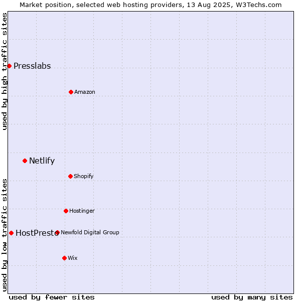Market position of Netlify vs. HostPresto vs. Presslabs