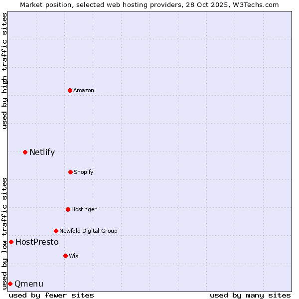Market position of Netlify vs. HostPresto vs. Qmenu