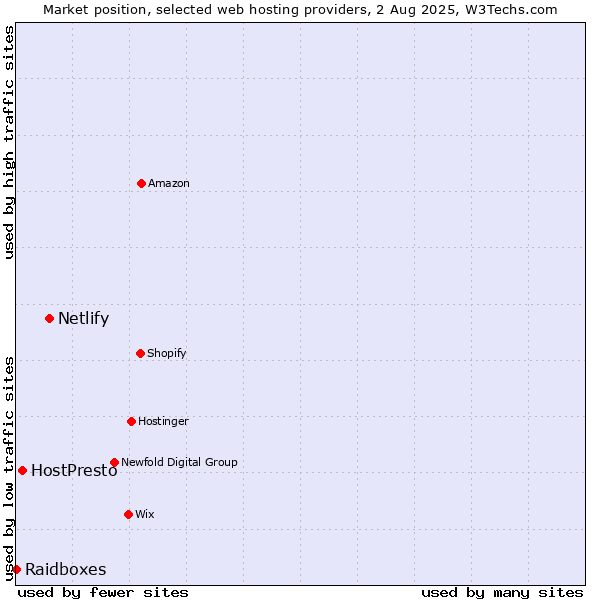 Market position of Netlify vs. HostPresto vs. Raidboxes