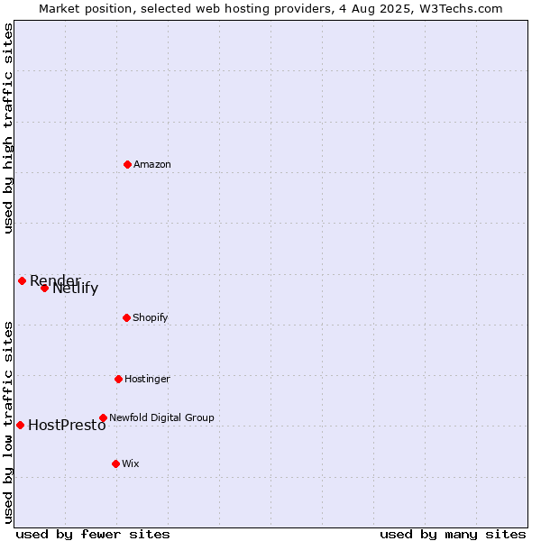 Market position of Netlify vs. Render vs. HostPresto