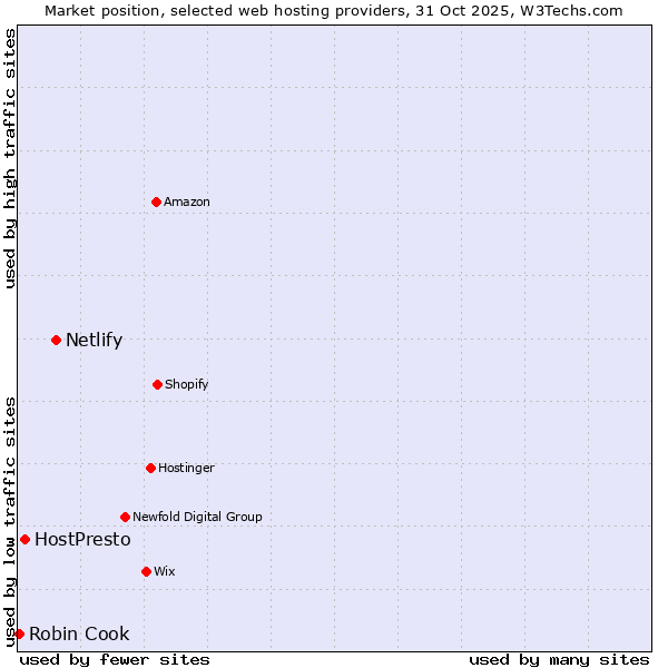 Market position of Netlify vs. HostPresto vs. Robin Cook