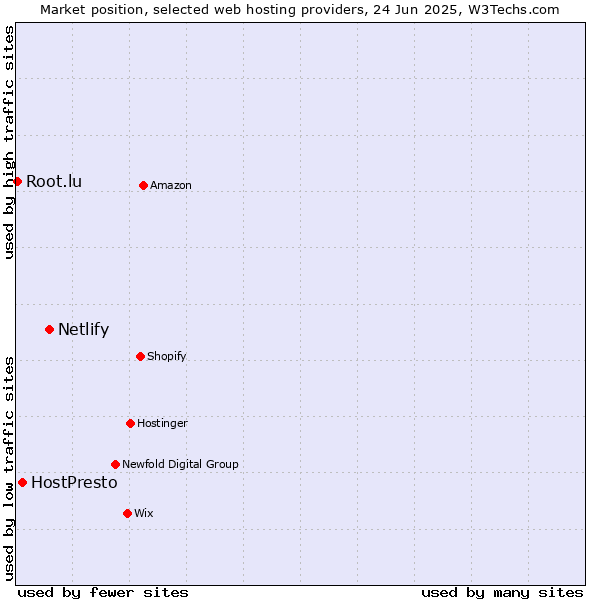 Market position of Netlify vs. HostPresto vs. Root.lu