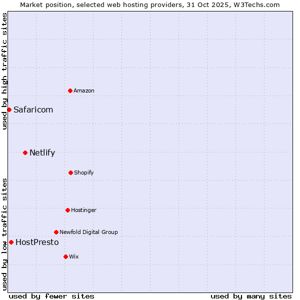 Market position of Netlify vs. HostPresto vs. Safaricom