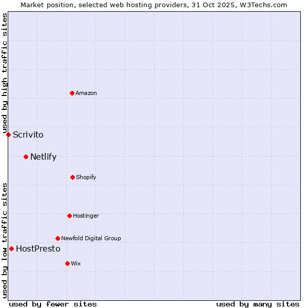 Market position of Netlify vs. HostPresto vs. Scrivito