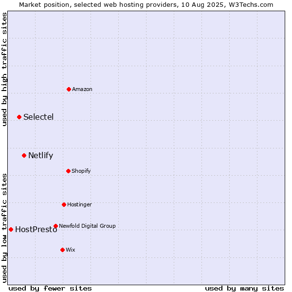 Market position of Netlify vs. Selectel vs. HostPresto