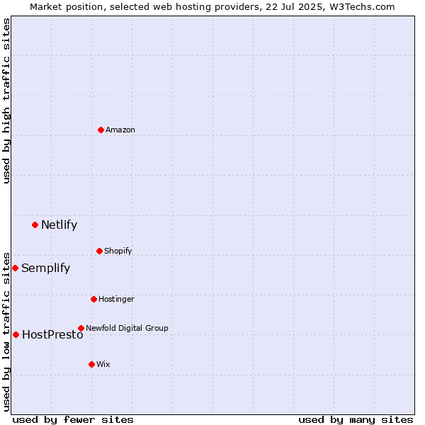 Market position of Netlify vs. HostPresto vs. Semplify