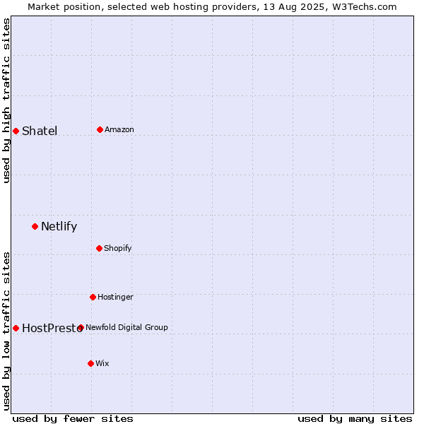 Market position of Netlify vs. Shatel vs. HostPresto