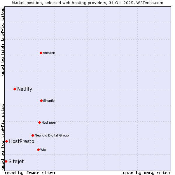 Market position of Netlify vs. HostPresto vs. Sitejet