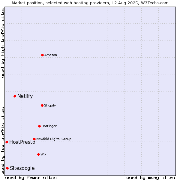 Market position of Netlify vs. Sitezoogle vs. HostPresto