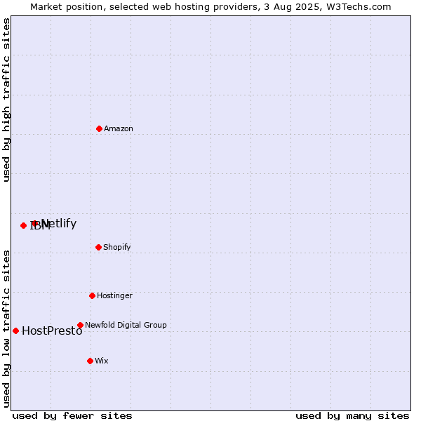 Market position of Netlify vs. IBM vs. HostPresto
