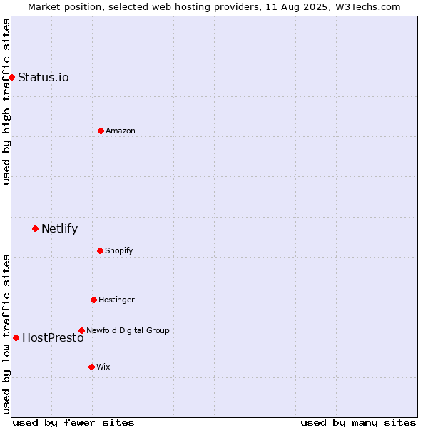 Market position of Netlify vs. HostPresto vs. Status.io