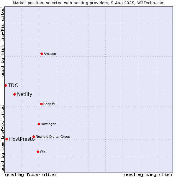 Market position of Netlify vs. HostPresto vs. TDC