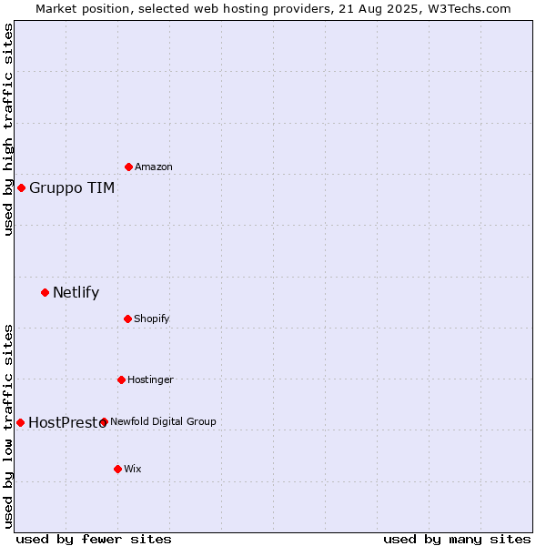 Market position of Netlify vs. Gruppo TIM vs. HostPresto