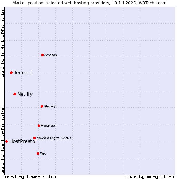 Market position of Netlify vs. Tencent vs. HostPresto