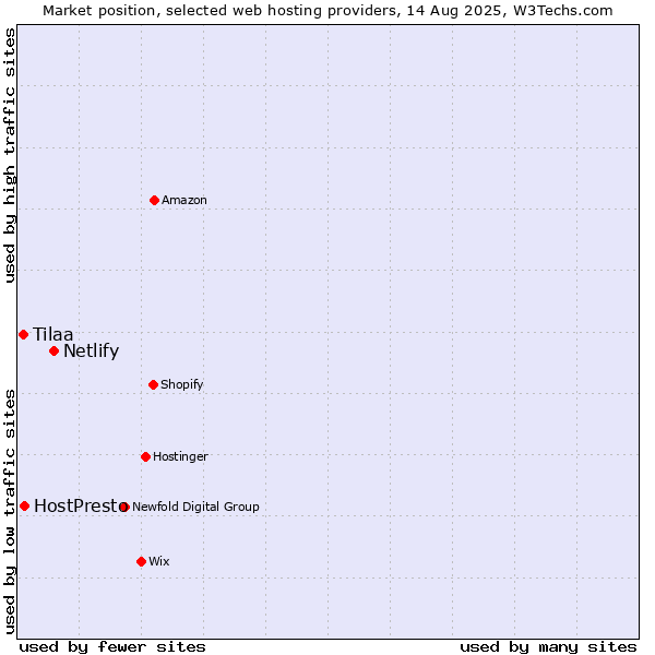 Market position of Netlify vs. HostPresto vs. Tilaa