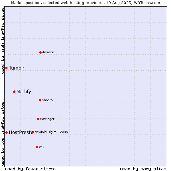 Market position of Netlify vs. HostPresto vs. Tumblr