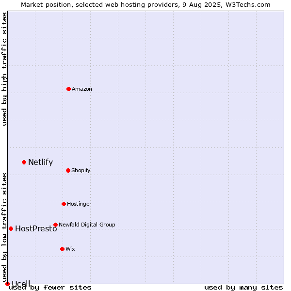Market position of Netlify vs. HostPresto vs. Ucell