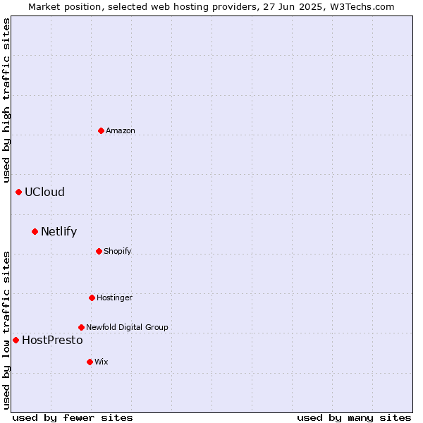 Market position of Netlify vs. UCloud vs. HostPresto