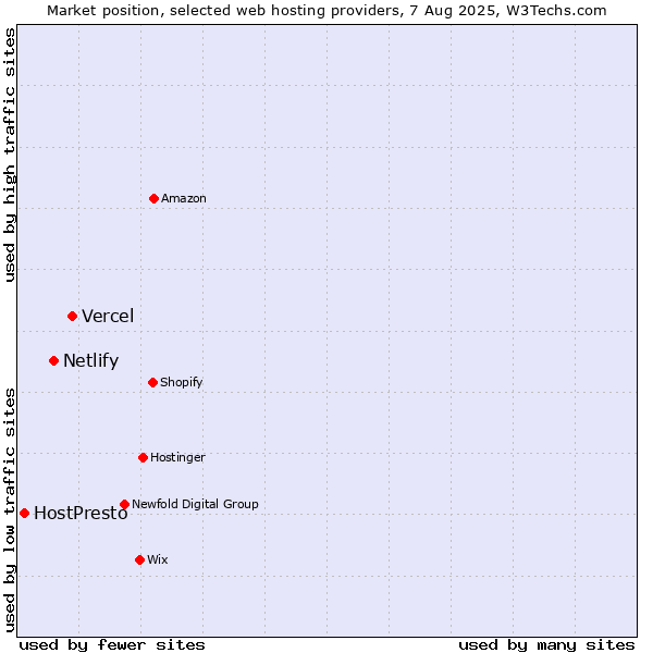 Market position of Vercel vs. Netlify vs. HostPresto