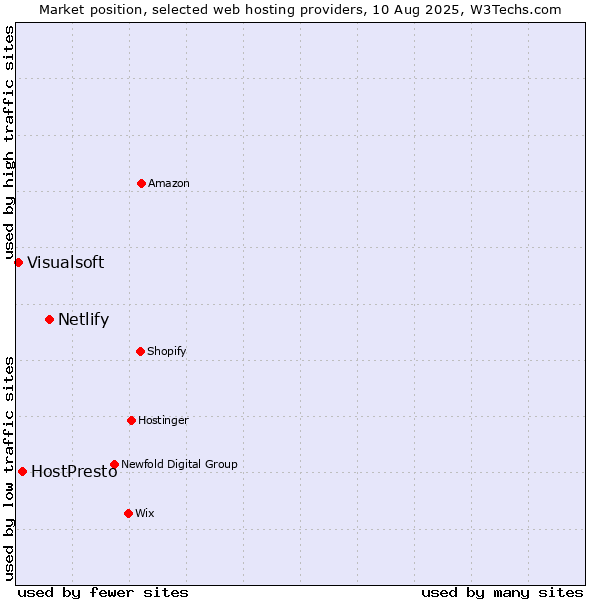 Market position of Netlify vs. HostPresto vs. Visualsoft