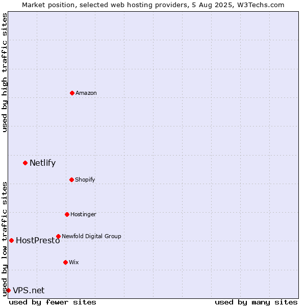 Market position of Netlify vs. HostPresto vs. VPS.net