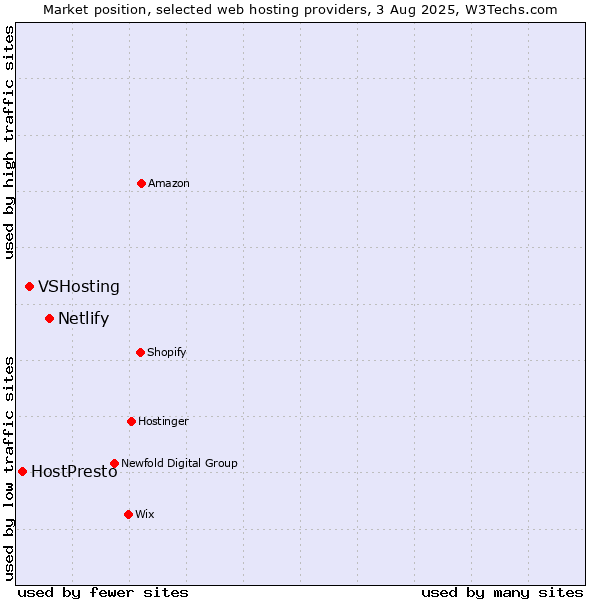 Market position of Netlify vs. VSHosting vs. HostPresto