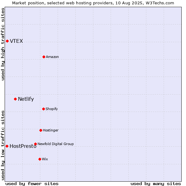 Market position of Netlify vs. VTEX vs. HostPresto