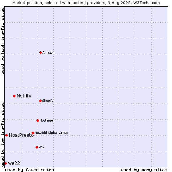 Market position of Netlify vs. HostPresto vs. we22