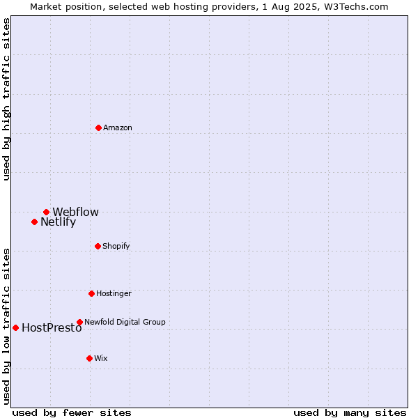 Market position of Webflow vs. Netlify vs. HostPresto