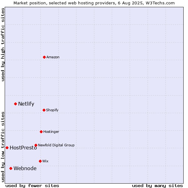 Market position of Netlify vs. Webnode vs. HostPresto