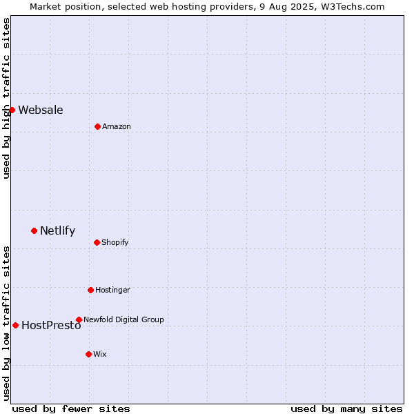 Market position of Netlify vs. HostPresto vs. Websale