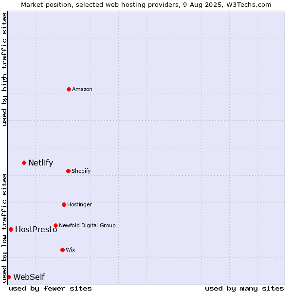 Market position of Netlify vs. HostPresto vs. WebSelf