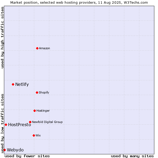 Market position of Netlify vs. HostPresto vs. Webydo