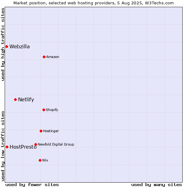 Market position of Netlify vs. HostPresto vs. Webzilla