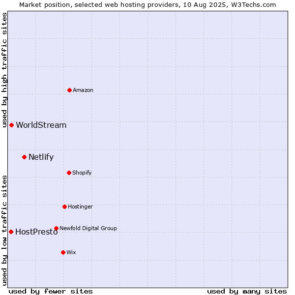 Market position of Netlify vs. WorldStream vs. HostPresto