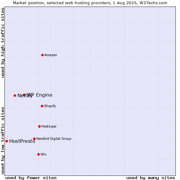 Market position of WP Engine vs. Netlify vs. HostPresto