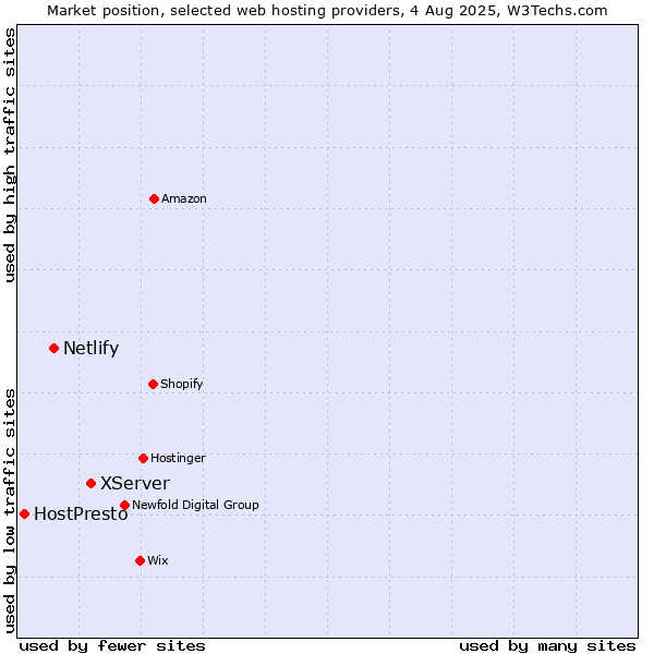 Market position of XServer vs. Netlify vs. HostPresto