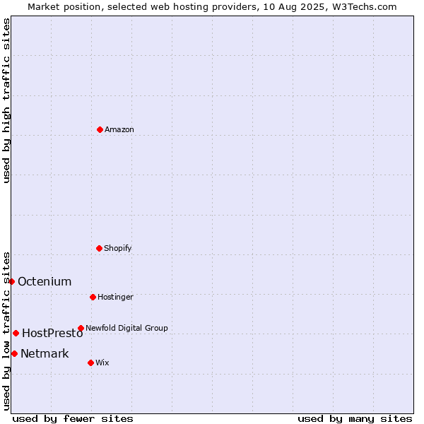 Market position of HostPresto vs. Netmark vs. Octenium