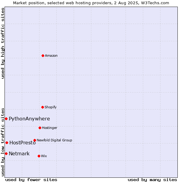Market position of HostPresto vs. Netmark vs. PythonAnywhere