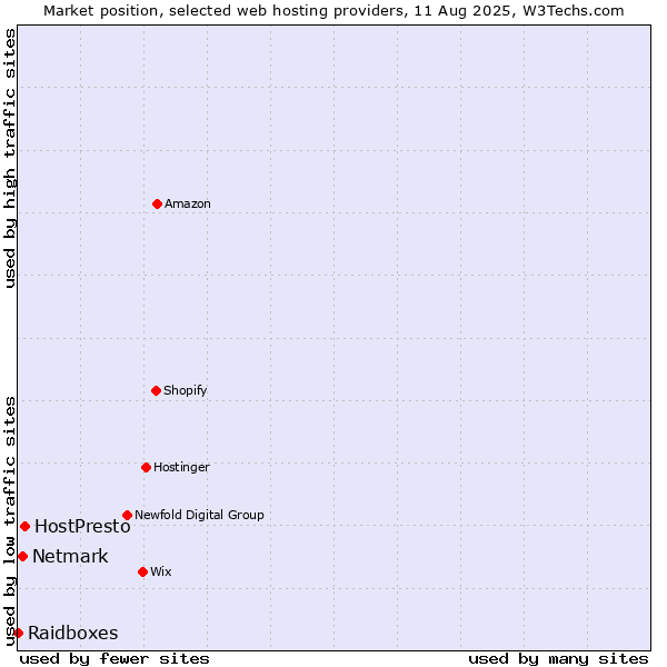 Market position of HostPresto vs. Netmark vs. Raidboxes