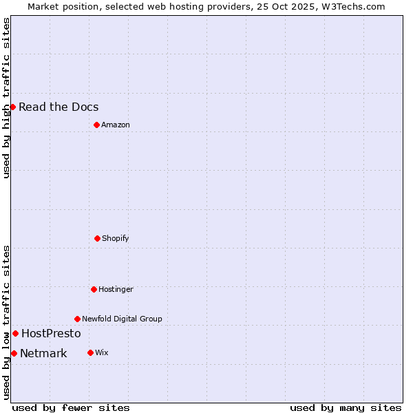 Market position of HostPresto vs. Netmark vs. Read the Docs