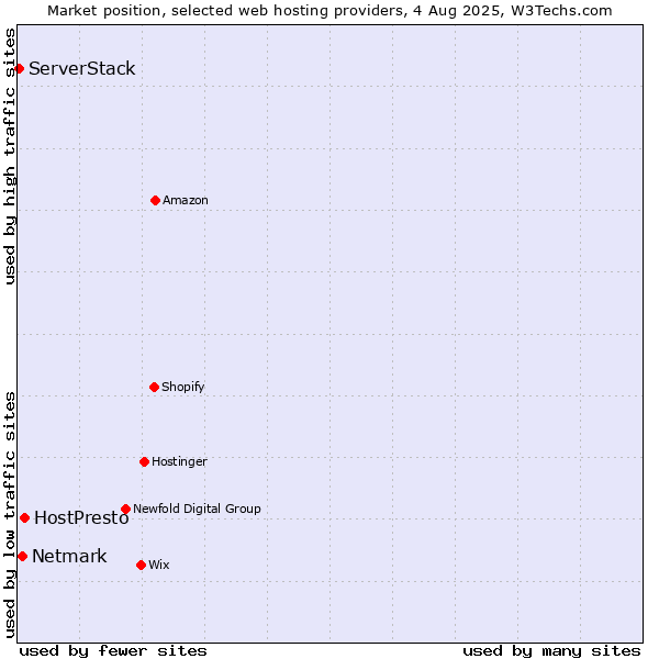 Market position of HostPresto vs. Netmark vs. ServerStack