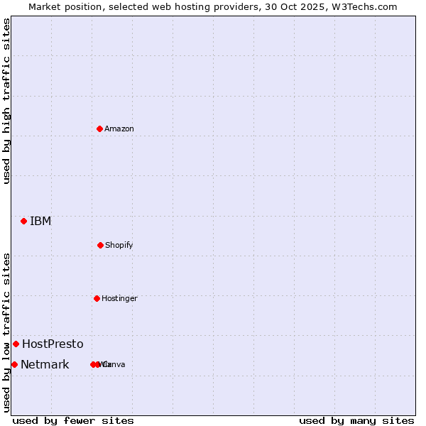 Market position of IBM vs. HostPresto vs. Netmark
