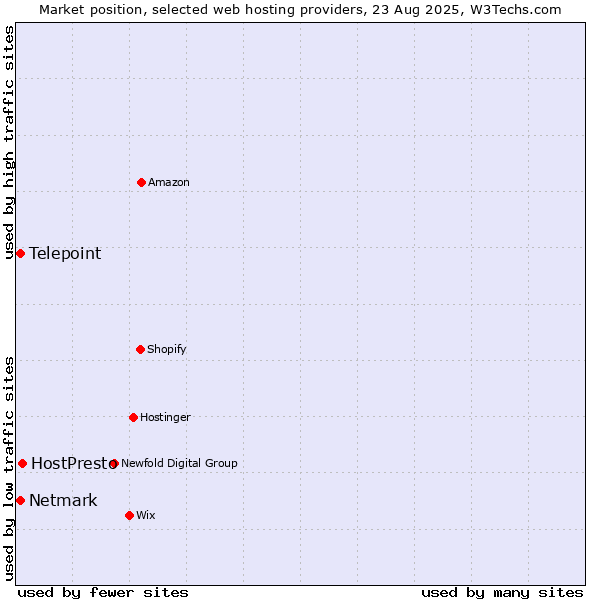 Market position of HostPresto vs. Telepoint vs. Netmark