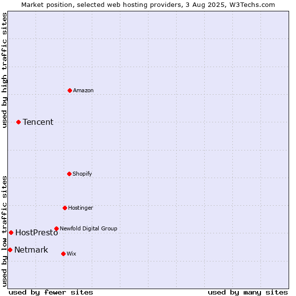Market position of Tencent vs. HostPresto vs. Netmark