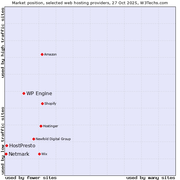 Market position of WP Engine vs. HostPresto vs. Netmark