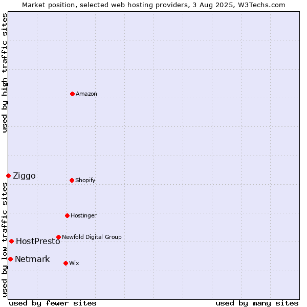 Market position of HostPresto vs. Netmark vs. Ziggo