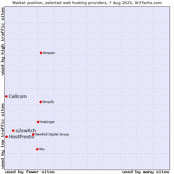 Market position of o2switch vs. HostPresto vs. Cellcom