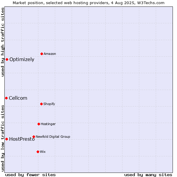 Market position of Optimizely vs. HostPresto vs. Cellcom