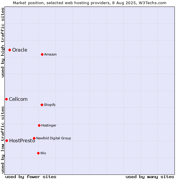 Market position of Oracle vs. HostPresto vs. Cellcom
